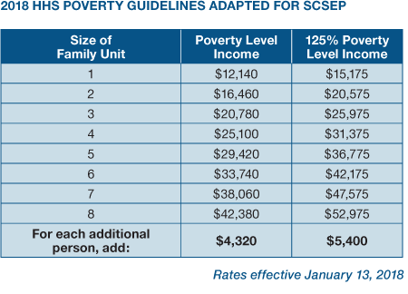 2018Updatedpovertyguidlinestable